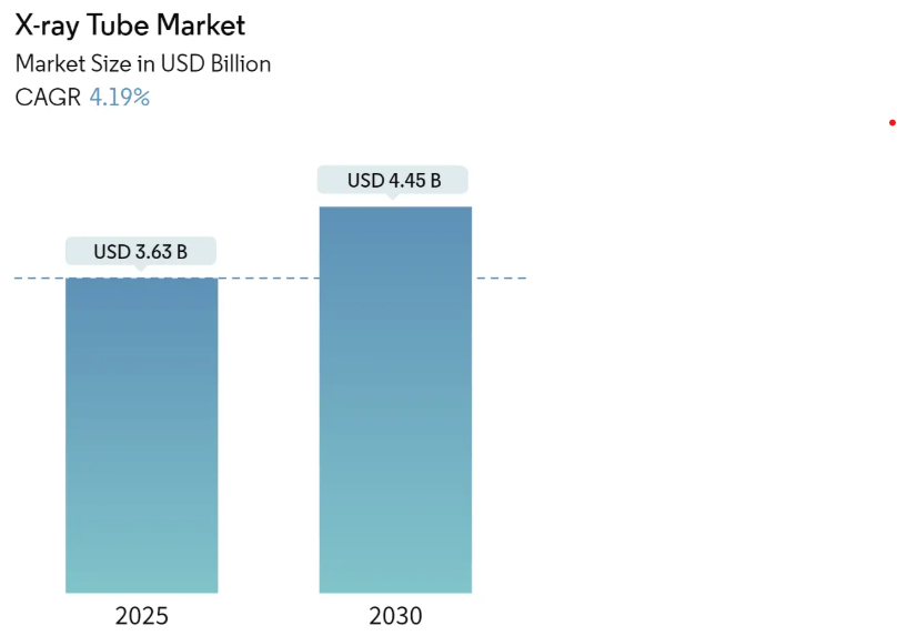 X-ray Tube Market Size X-ray Tube Market Summary